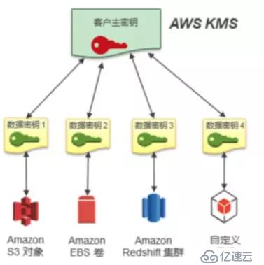 AWS 身份及验证服务（四）