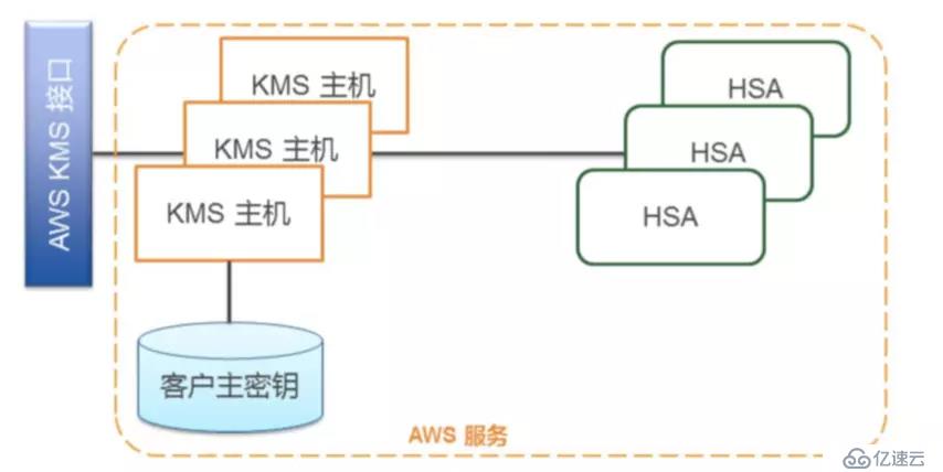 AWS 身份及验证服务（四）