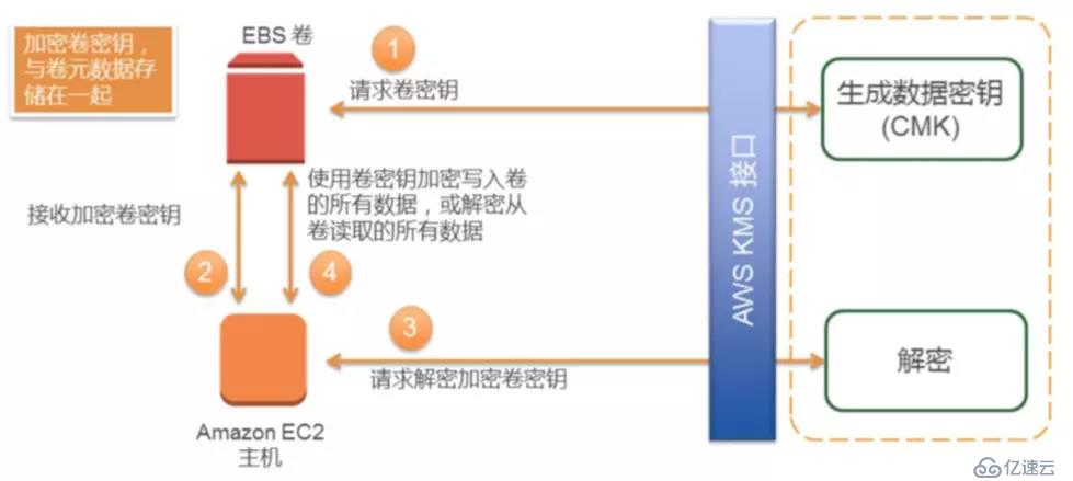 AWS 身份及验证服务（四）