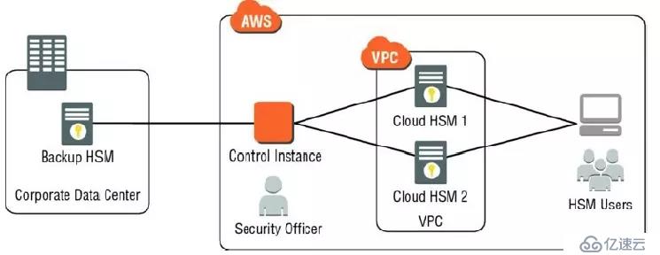 AWS 身份及验证服务（四）