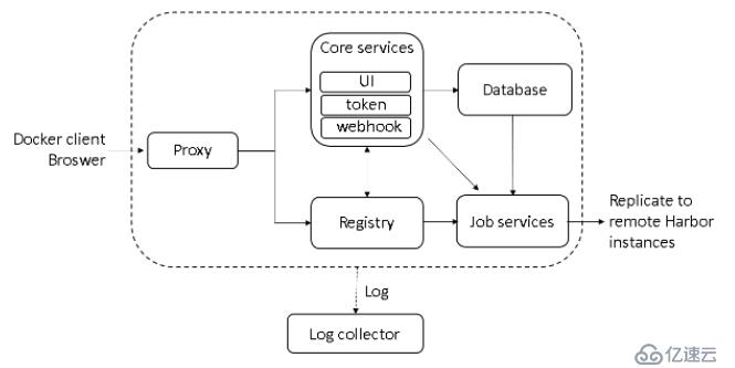 搭建Harbor企業(yè)級(jí)docker倉(cāng)庫(kù)