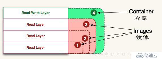 Docker中容器和镜像的关系【通俗易懂】