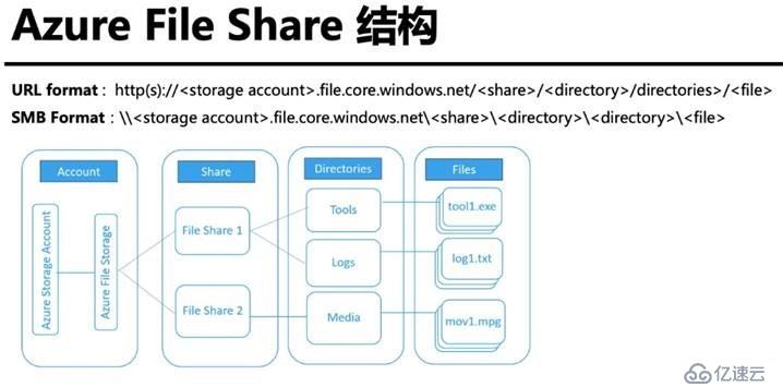 Azure管理员-第7章 配置 Azure 文件-4-1-Azure 文件共享