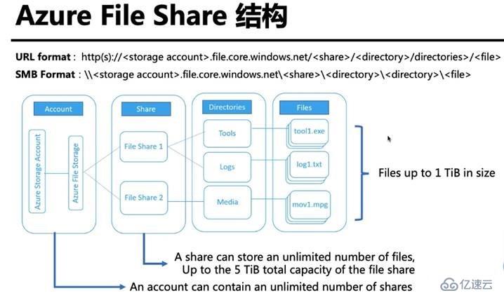 Azure管理员-第7章 配置 Azure 文件-4-1-Azure 文件共享