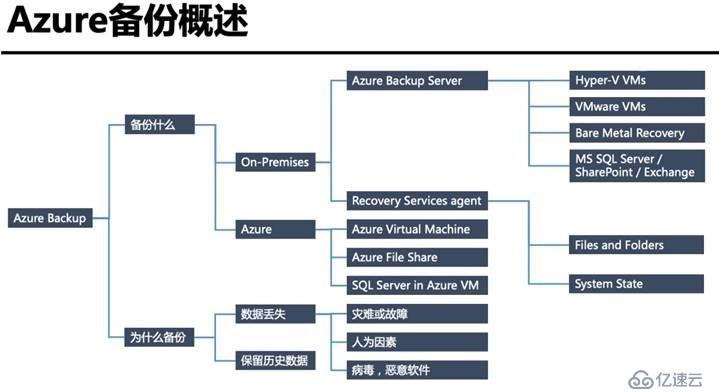 Azure管理員-第6章 實施 Azure 備份-3-1-Azure備份概述