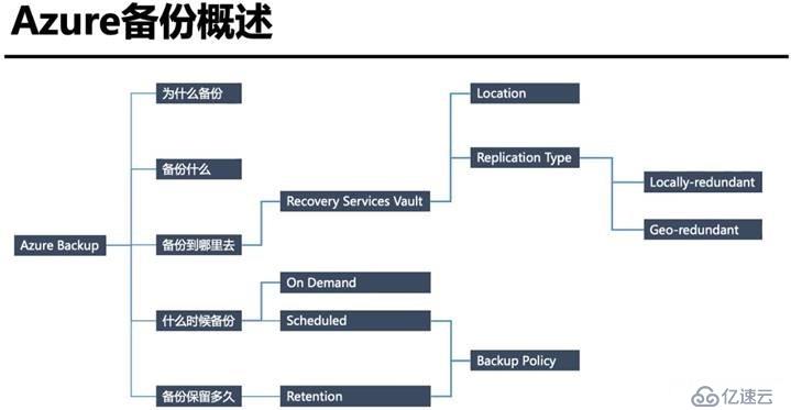 Azure管理員-第6章 實施 Azure 備份-3-1-Azure備份概述