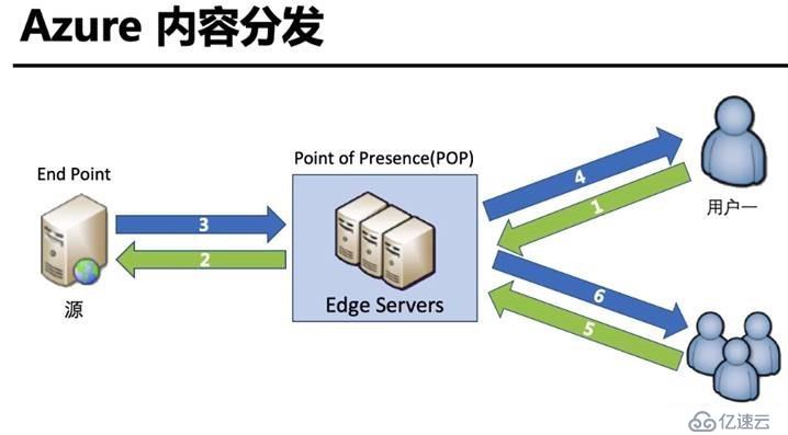 Azure -CDN 內(nèi)容分發(fā)網(wǎng)絡(luò)