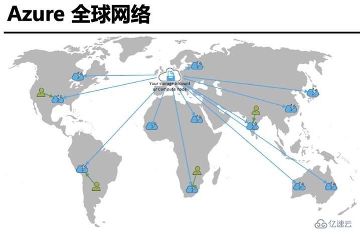 Azure -CDN 内容分发网络