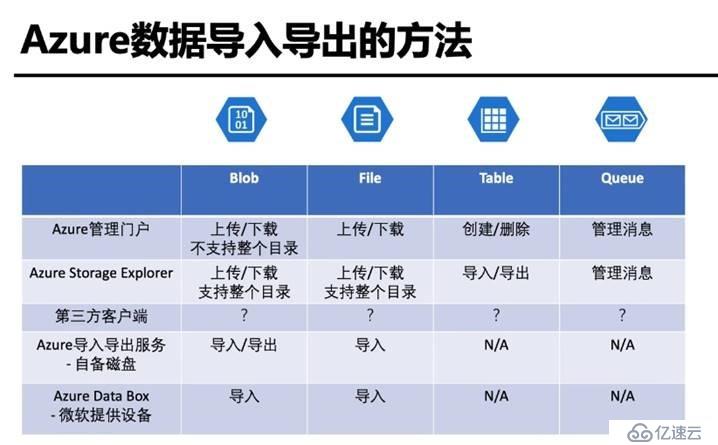 Azure管理员-第5章 在 Azure 导入和导出数据-2-1-Azure数据导入导出的方法