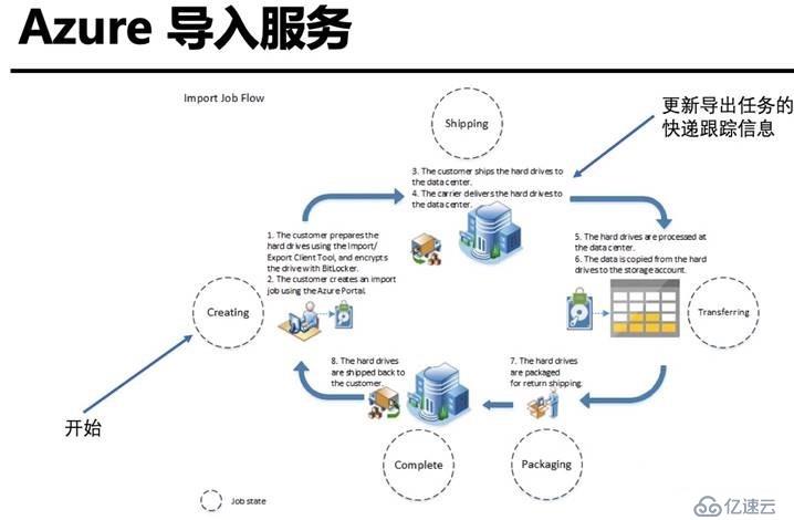 Azure管理员-第5章 在 Azure 导入和导出数据-2-1-Azure数据导入导出的方法