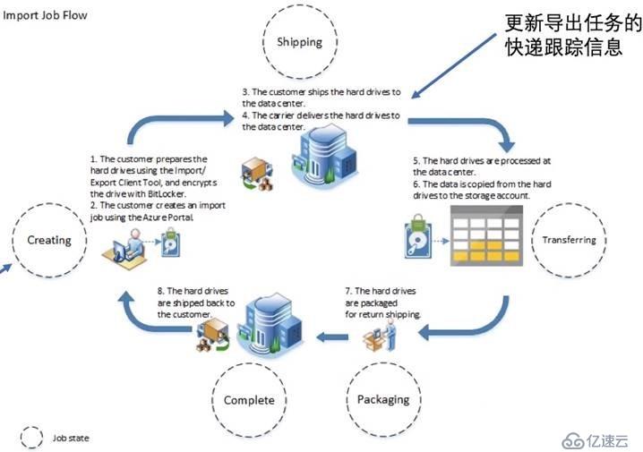 Azure管理员-第5章 在 Azure 导入和导出数据-2-1-Azure数据导入导出的方法