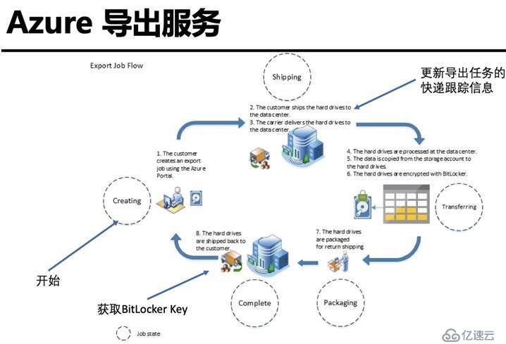 Azure管理员-第5章 在 Azure 导入和导出数据-2-1-Azure数据导入导出的方法