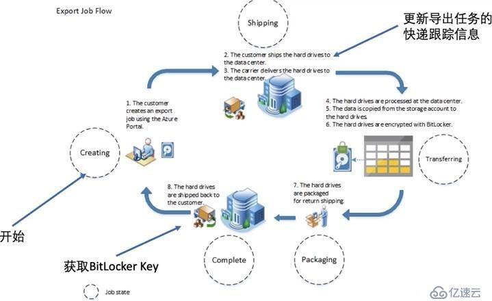 Azure管理员-第5章 在 Azure 导入和导出数据-2-1-Azure数据导入导出的方法