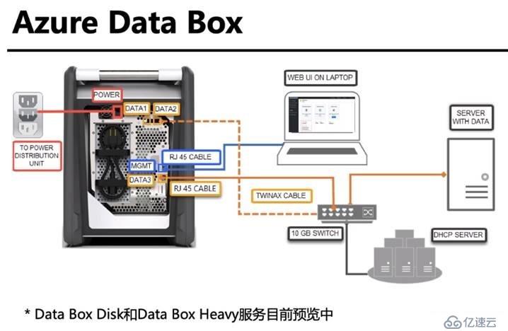 Azure管理员-第5章 在 Azure 导入和导出数据-2-1-Azure数据导入导出的方法