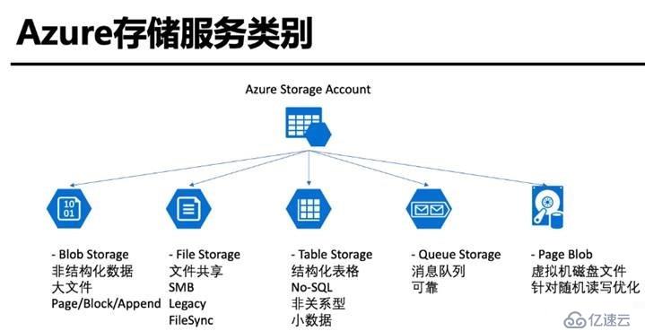 Azure存储介绍和使用