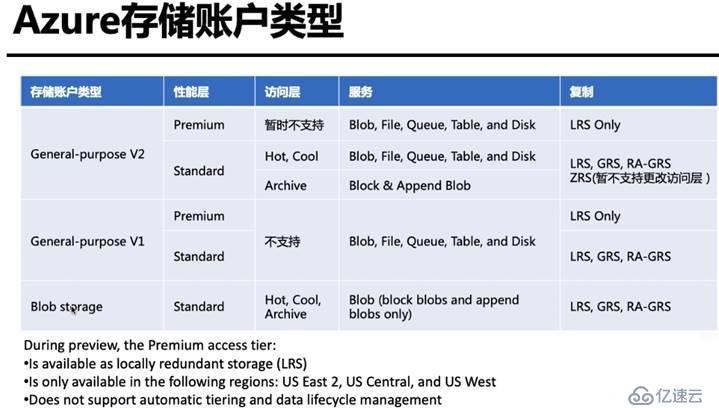 Azure创建和配置存储帐户的方法