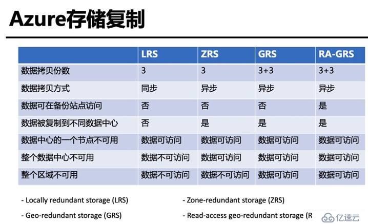 Azure管理員-第4章 創(chuàng)建和配置存儲帳戶-1-1-存儲概述