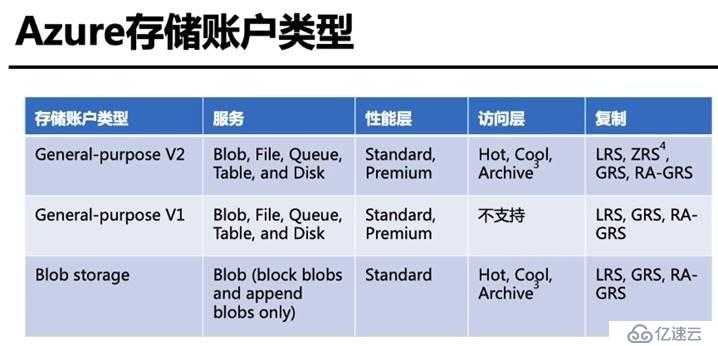 Azure管理員-第4章 創(chuàng)建和配置存儲帳戶-1-1-存儲概述