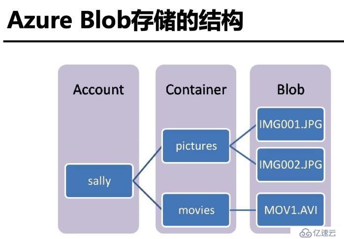 Azure存儲介紹和使用