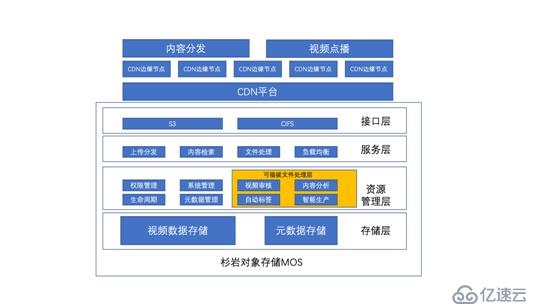 杉巖數(shù)據(jù)媒資CDN視頻存儲(chǔ)解決方案