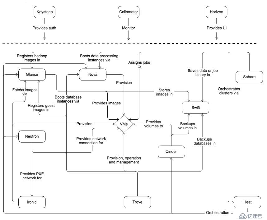 OpenStack入门——理论篇（二）：OpenStack的节点类型和架构（含登录的仪表板界面示例）