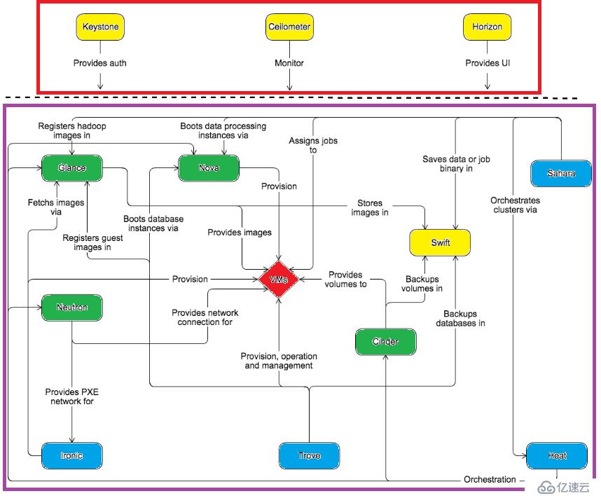 OpenStack的节点类型和整体架构介绍