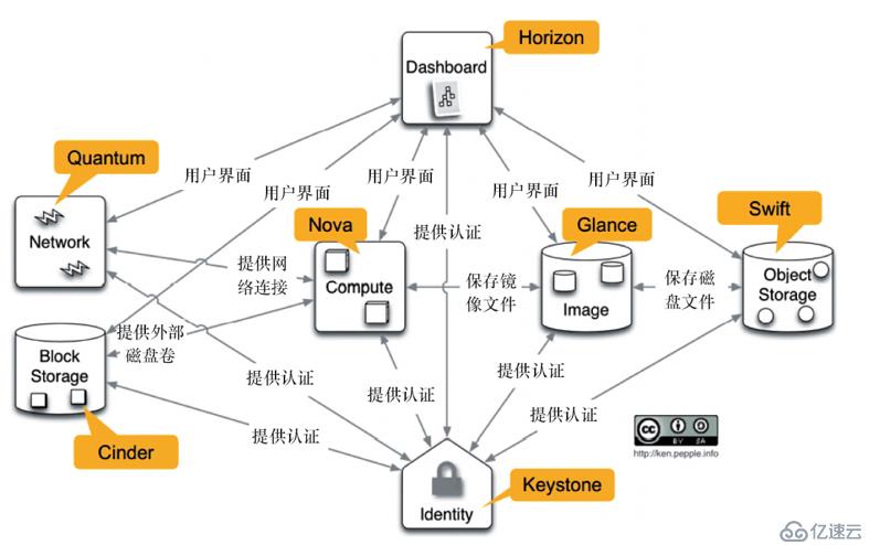 OpenStack入门——理论篇（二）：OpenStack的节点类型和架构（含登录的仪表板界面示例）