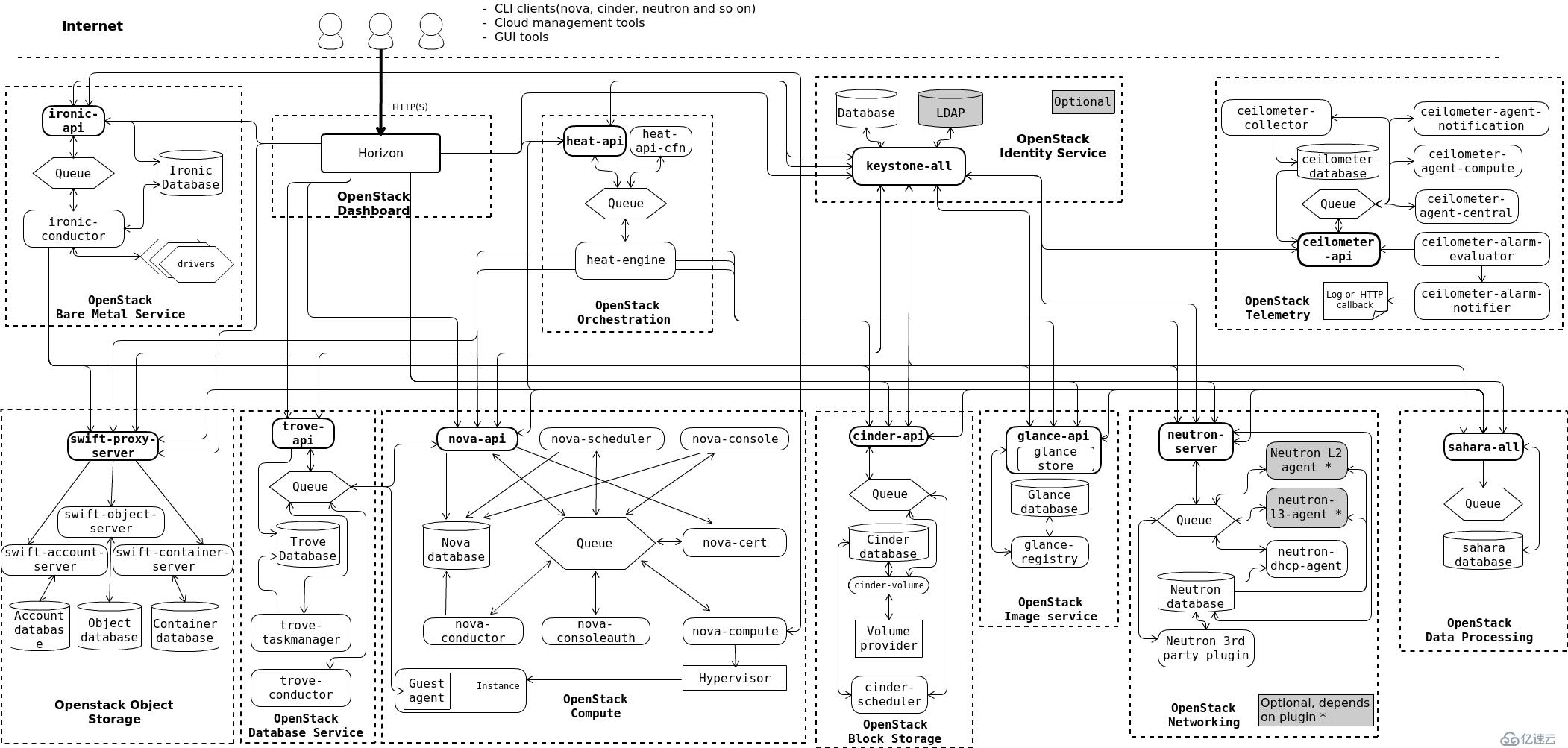 OpenStack入門——理論篇（二）：OpenStack的節(jié)點類型和架構(gòu)（含登錄的儀表板界面示例）