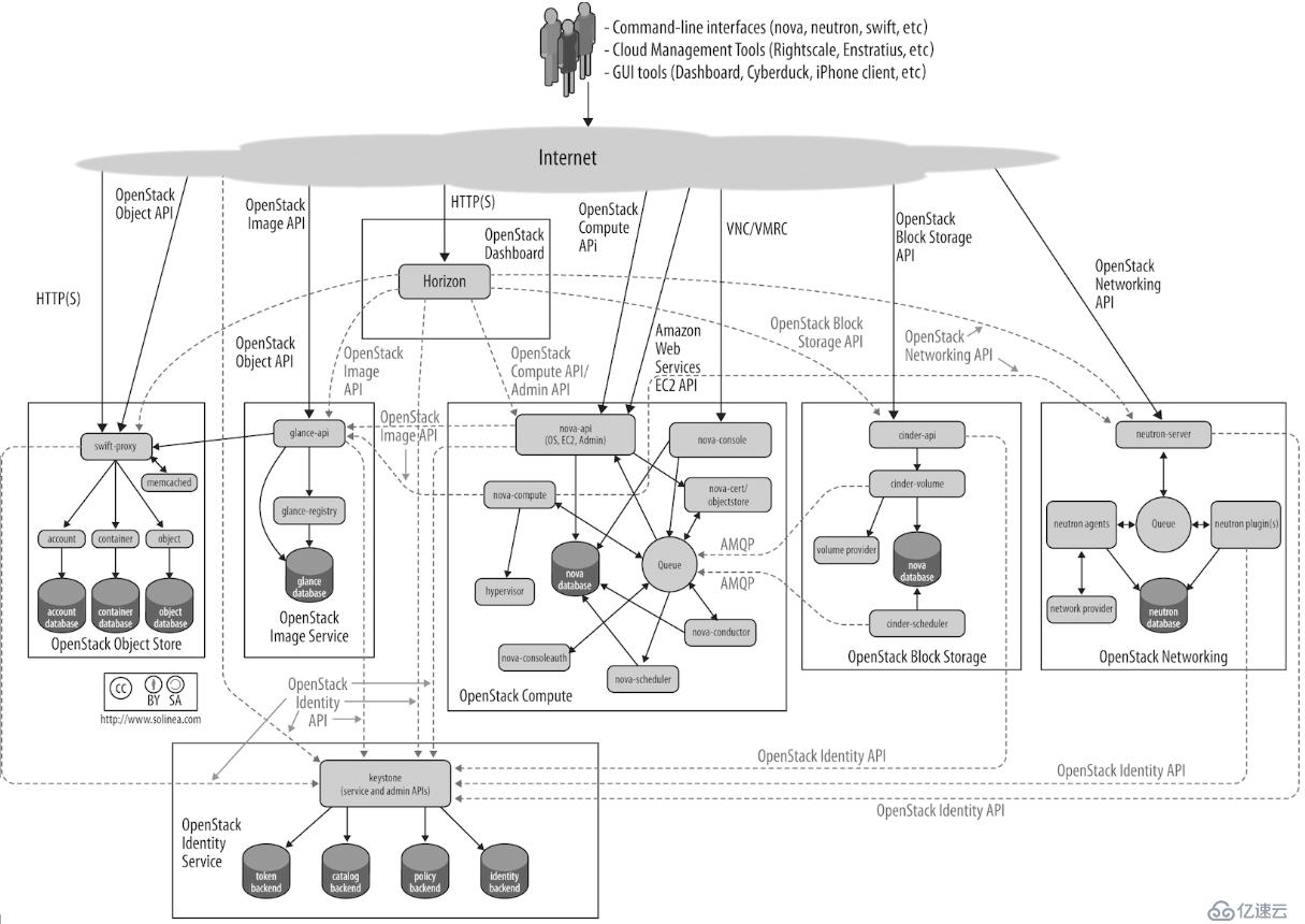 OpenStack入门——理论篇（二）：OpenStack的节点类型和架构（含登录的仪表板界面示例）