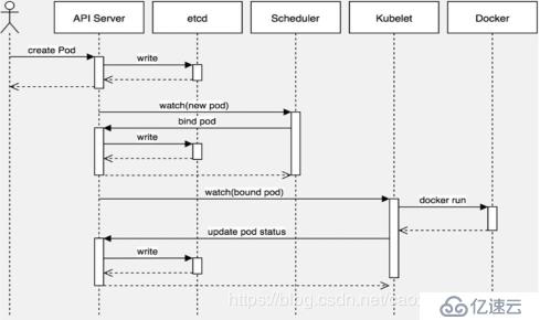 kubernetes--調(diào)度約束