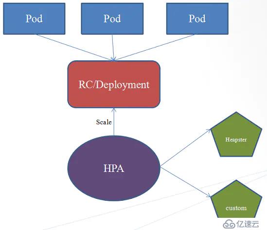 Kubernetes的HPA自动扩容与缩容是什么？