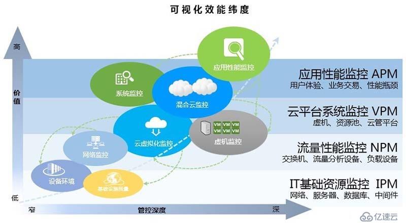 针对运营商行业的虚拟化应用性能监测管理解决方案