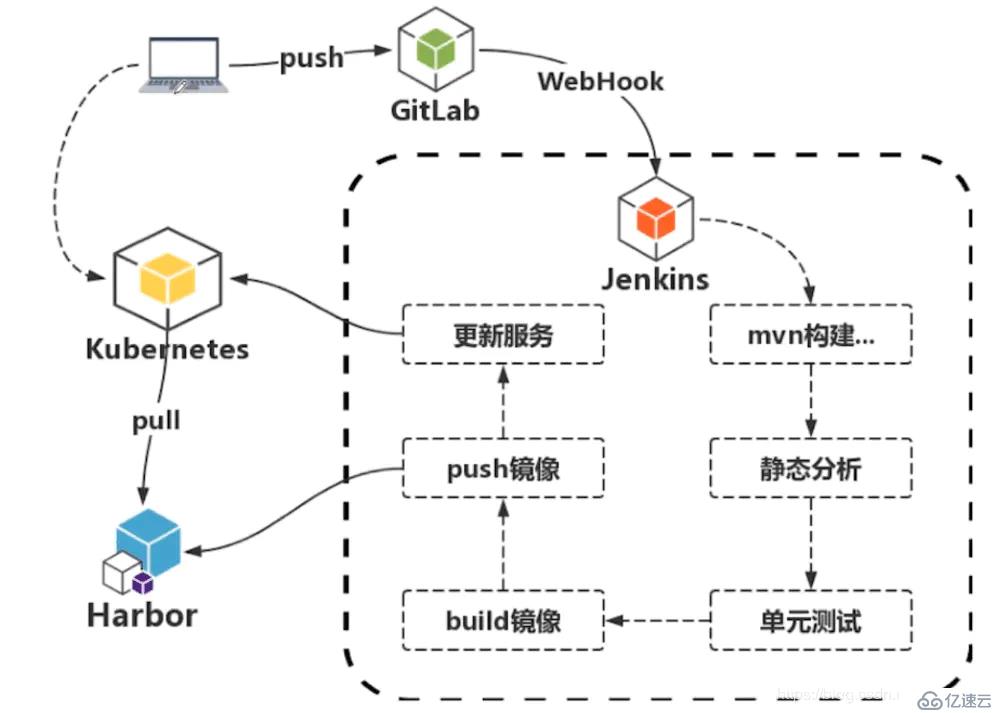 k8s+docker如何部署jenkins+gitlab实现CICD