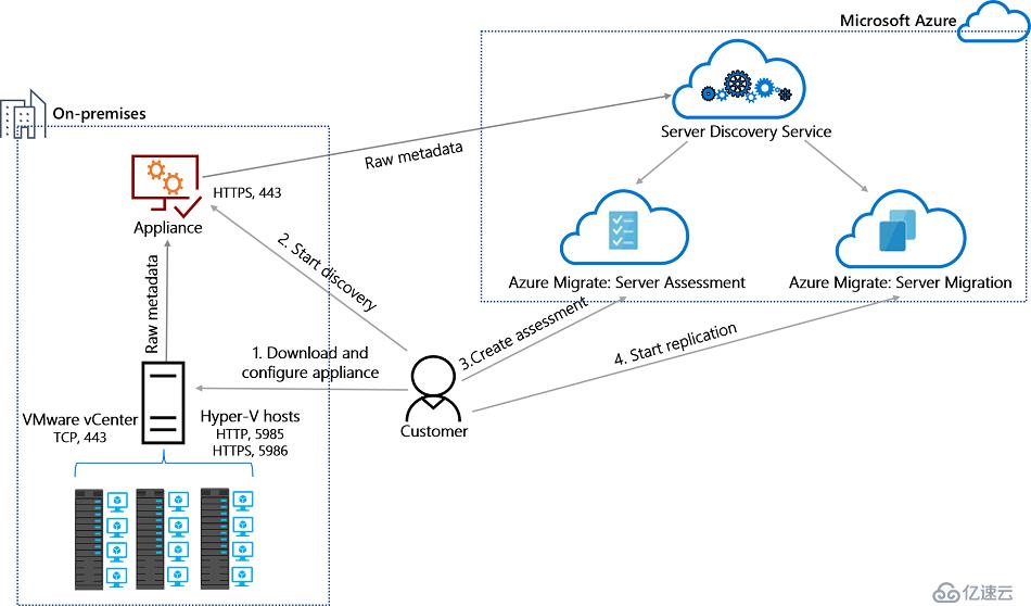 Azure 云迁移之Azure Migrate 设备介绍