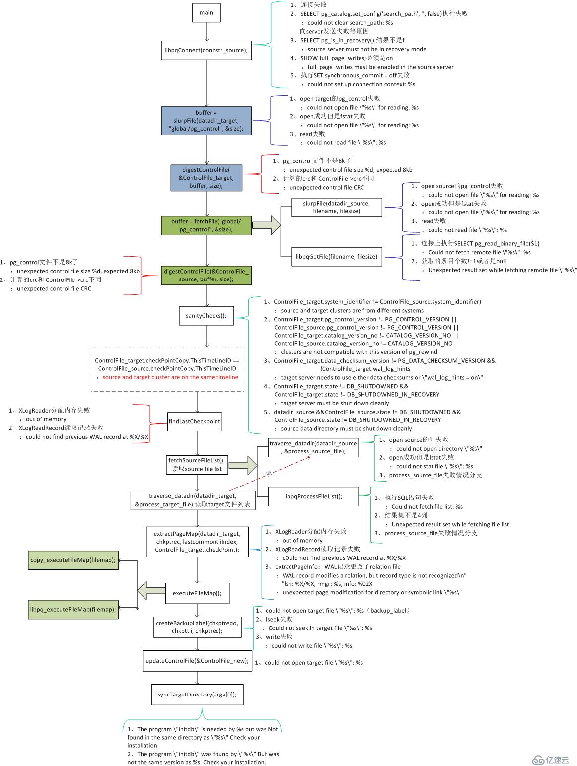 PostgreSQL pg_rewind report error退出分析