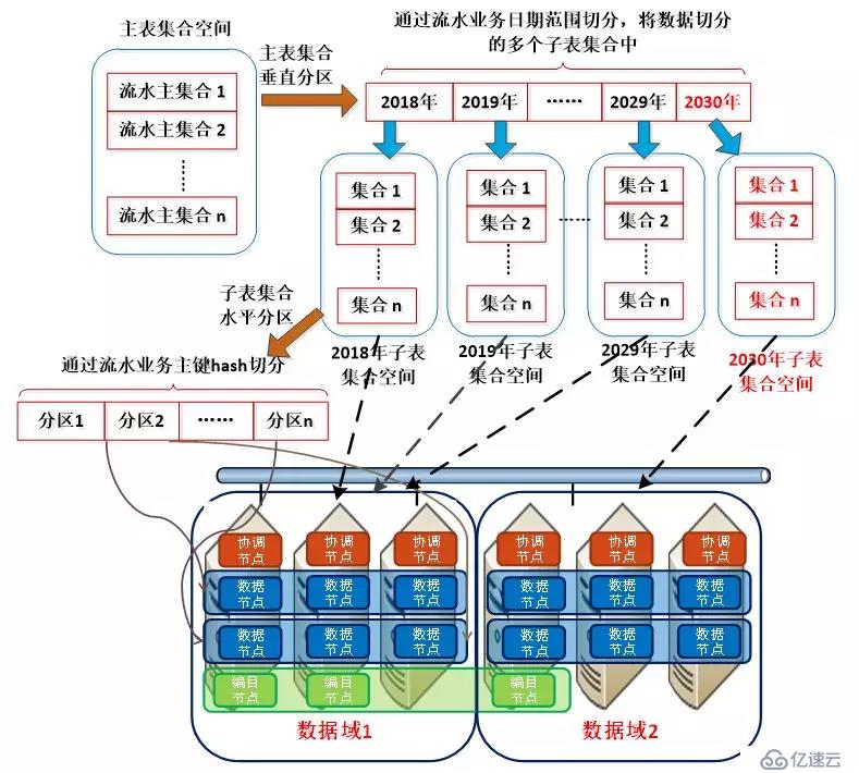 【巨杉数据库SequoiaDB】巨杉Tech | 分布式数据库千亿级超大表优化实践