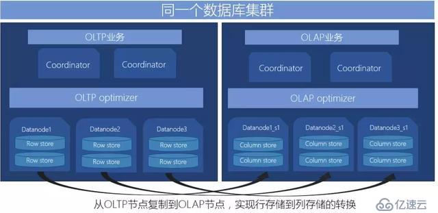 最佳实践：HTAP数据库TBase助力某省级单位核心系统IT架构升级