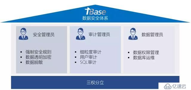 最佳实践：HTAP数据库TBase助力某省级单位核心系统IT架构升级