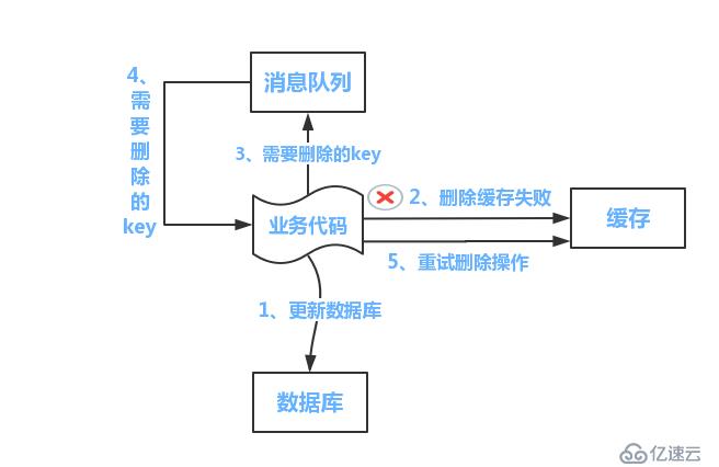 分布式之数据库和缓存双写一致性方案解析