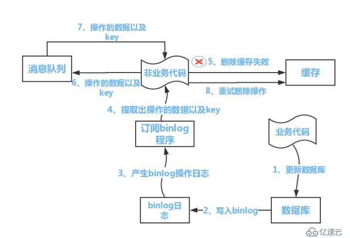 分布式之数据库和缓存双写一致性方案解析