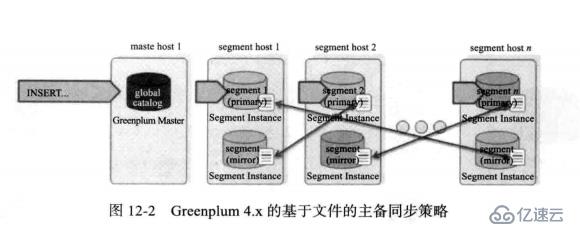 Greenplum -- segment 死機(jī)后恢復(fù)