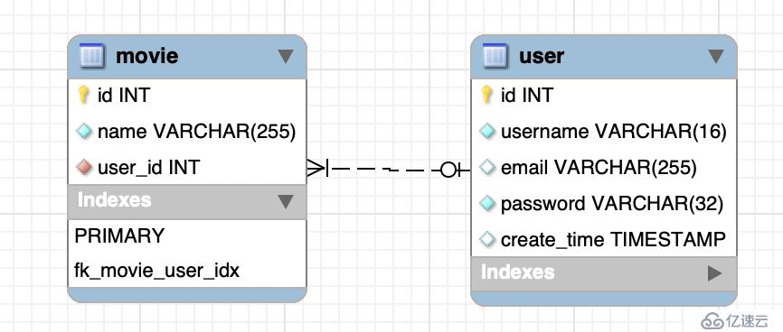 MySQL建表语句转PostgreSQL建表语句全纪录