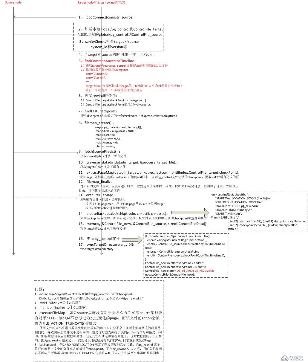 PostgreSQL pg_rewind原理