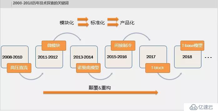 腾讯朱华：数据中心下一个风向的探索