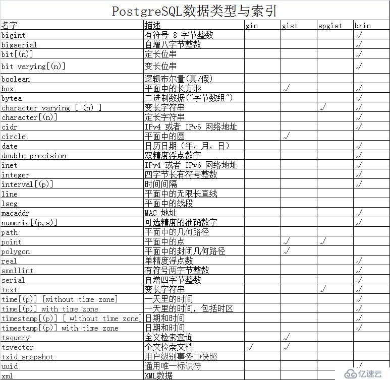 PostgreSQL 10数据类型与索引
