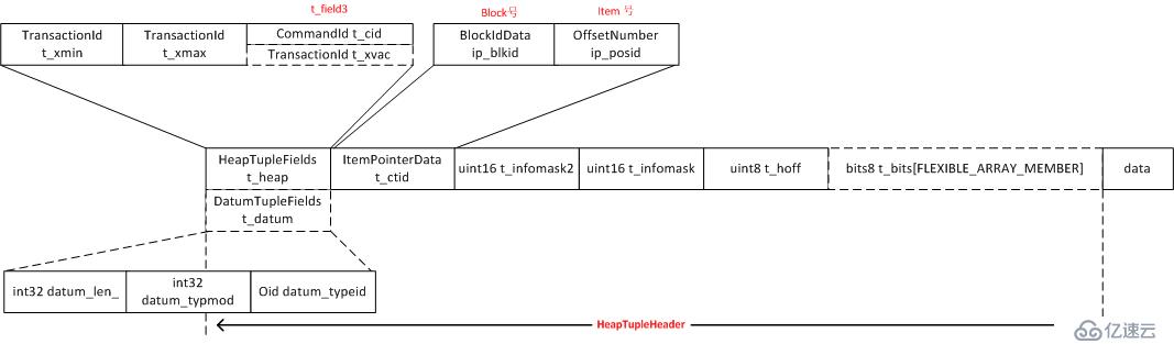 PostgreSQL存儲引擎之heap tuple結構