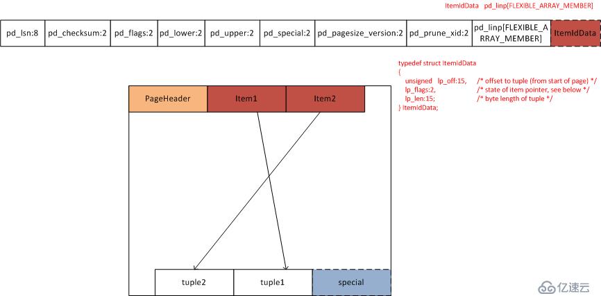 PostgreSQL存储引起之page结构