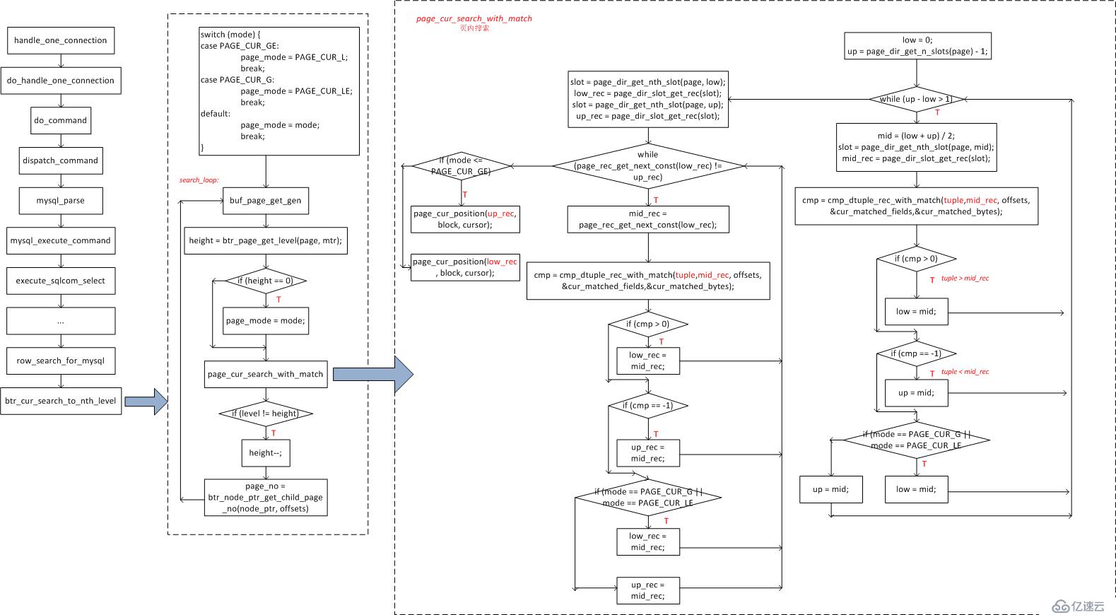 InnoDB search原理解析