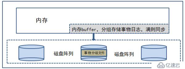 數(shù)據(jù)庫日志系統(tǒng)分解