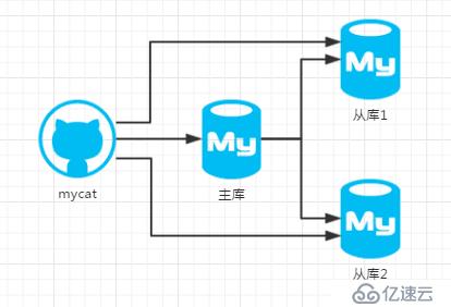 mycat功能测试简析